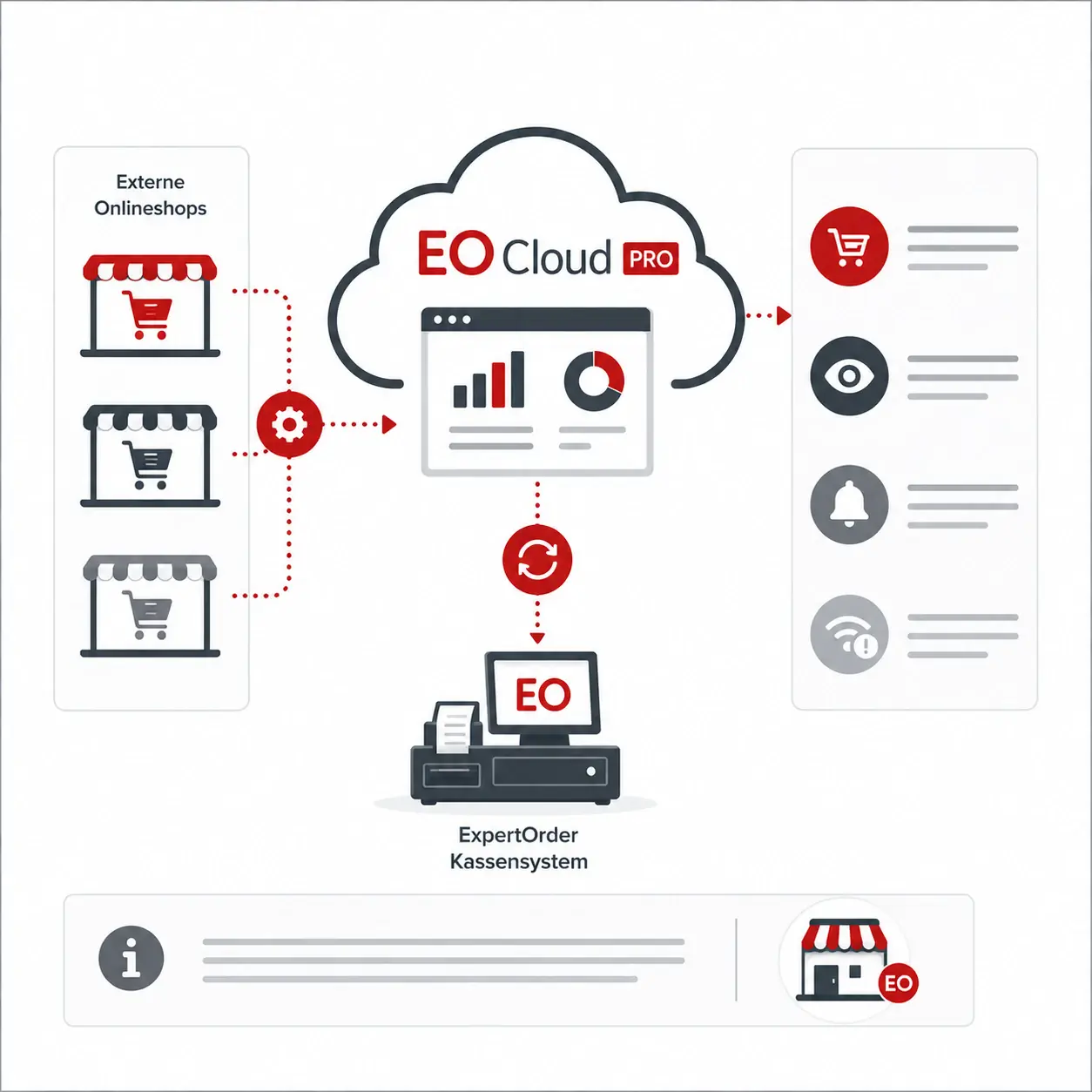 EOCloud Pro Schnittstelle für externe Onlineshops