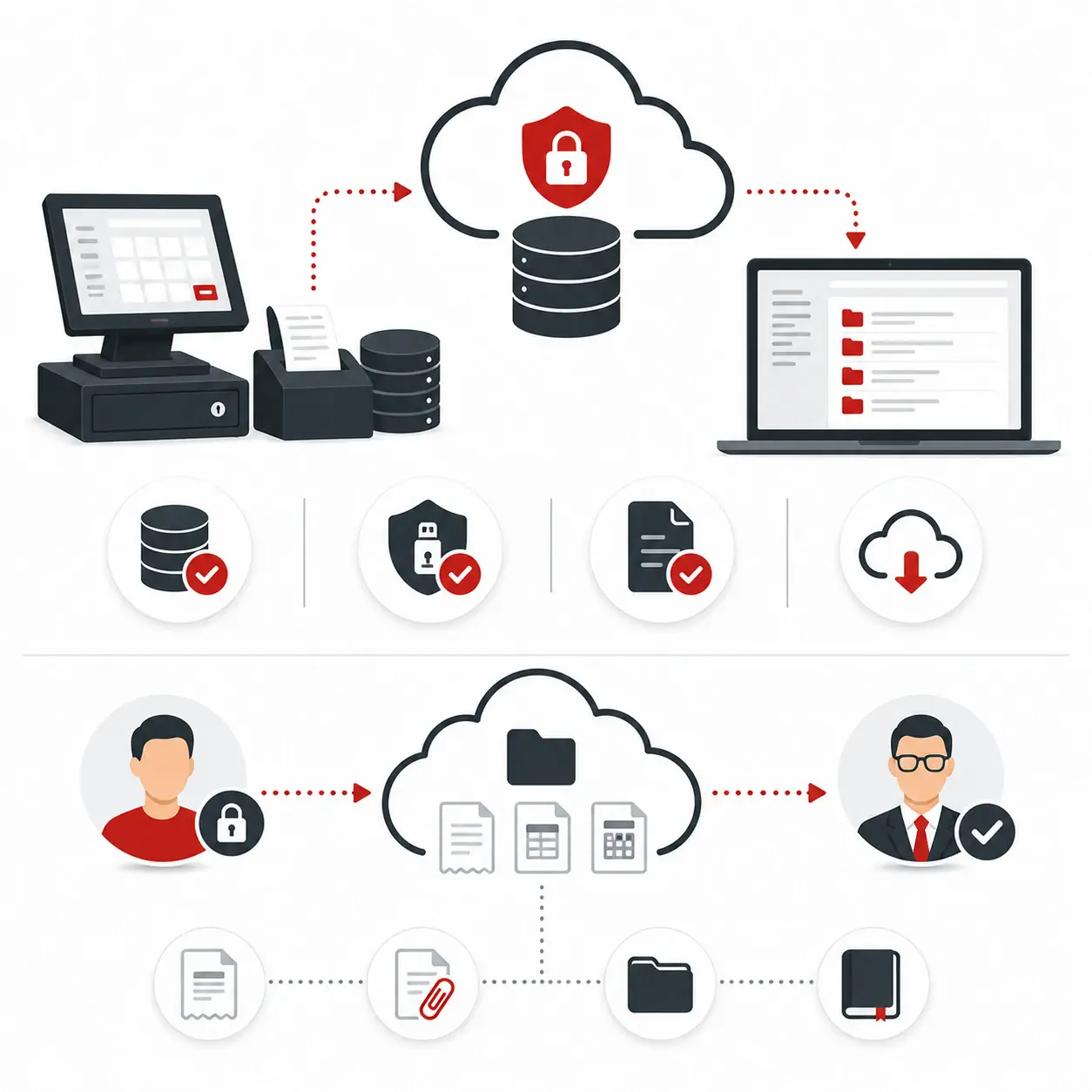 EOCloud Kassendaten und Steuerberaterzugang